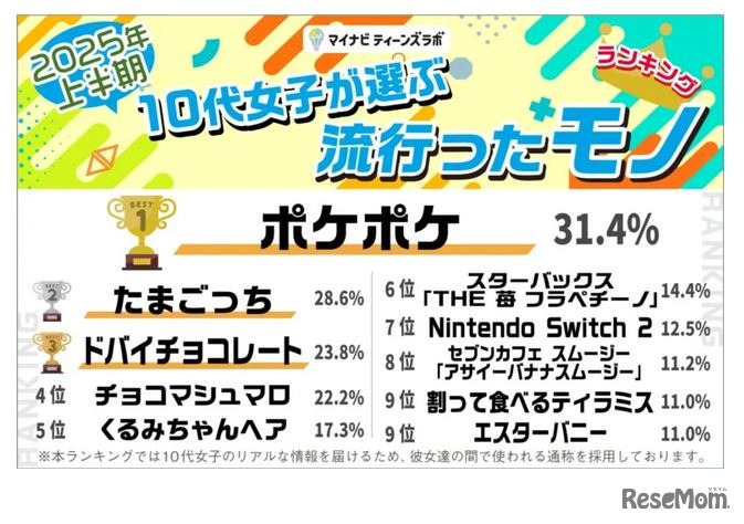 2025年上半期10代女子が選ぶ流行ったモノ