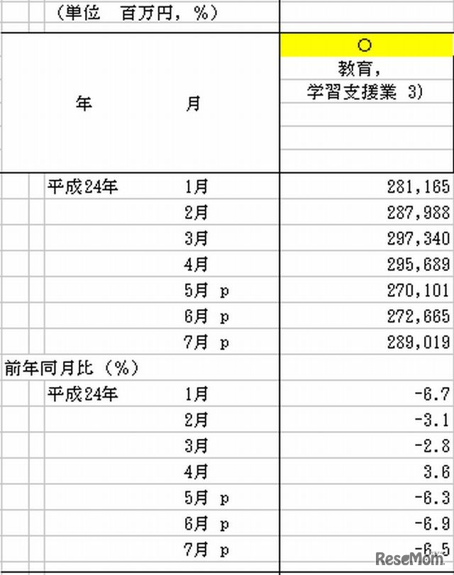 「教育、学習支援業」の月間売上高と前年同月比