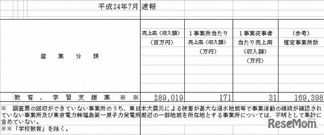 産業別月間売上高（総収入額、1事業所あたり、1事業従事者あたり）