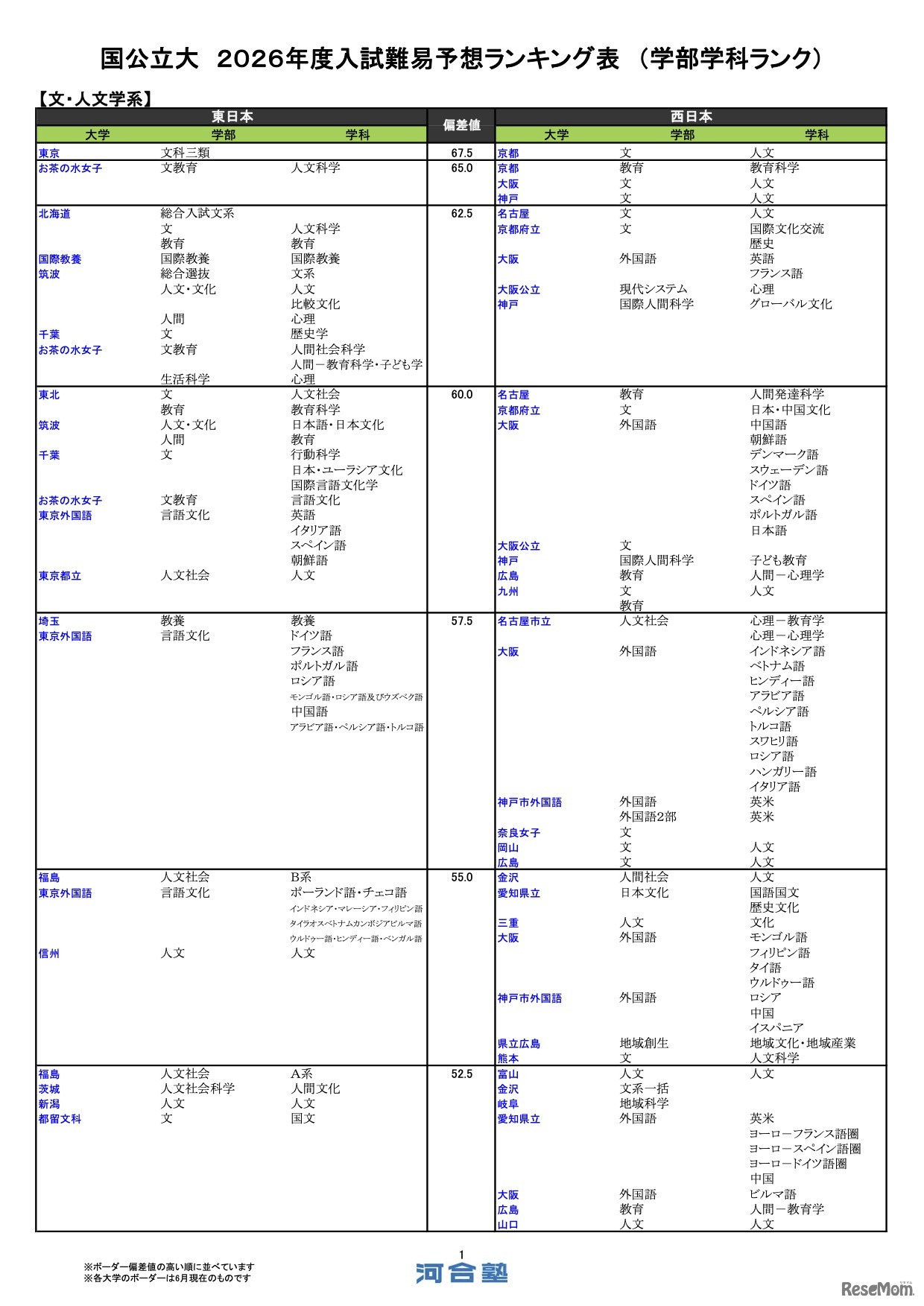 国公立（文・人文学系）