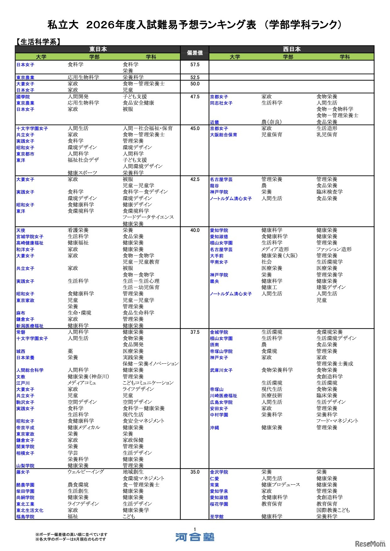 私立（生活科学系）