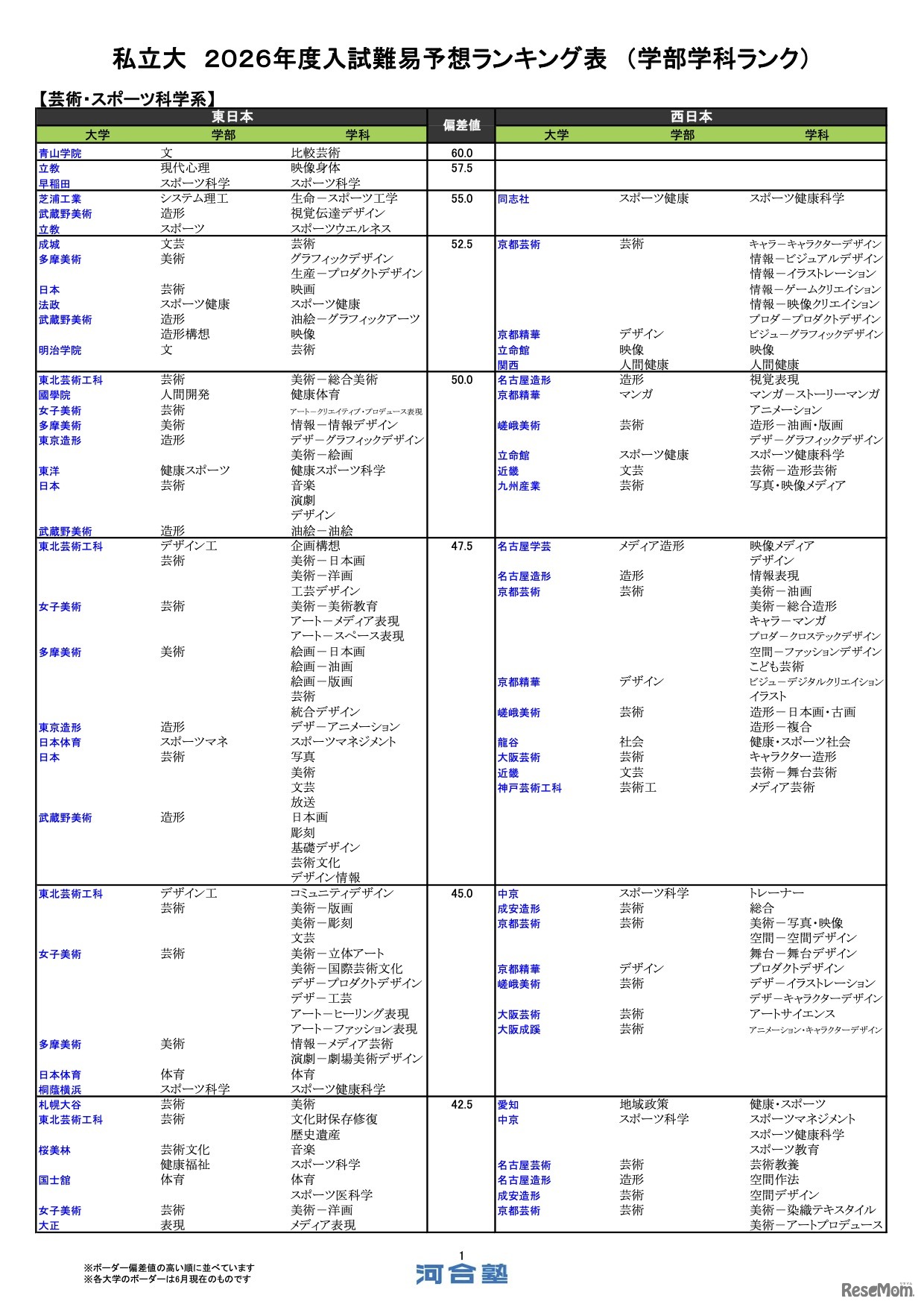 私立（芸術・スポーツ科学系）
