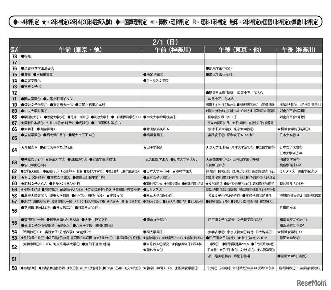 予想偏差値7月版（女子・2月1日）