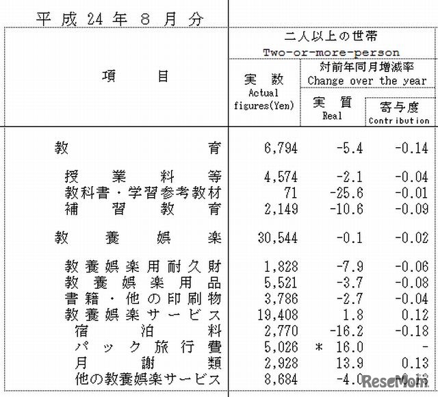 教育費の内訳（2人以上の世帯）