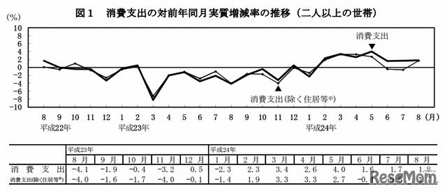 消費支出の対前年同月実質増減率の推移（2人以上の世帯）