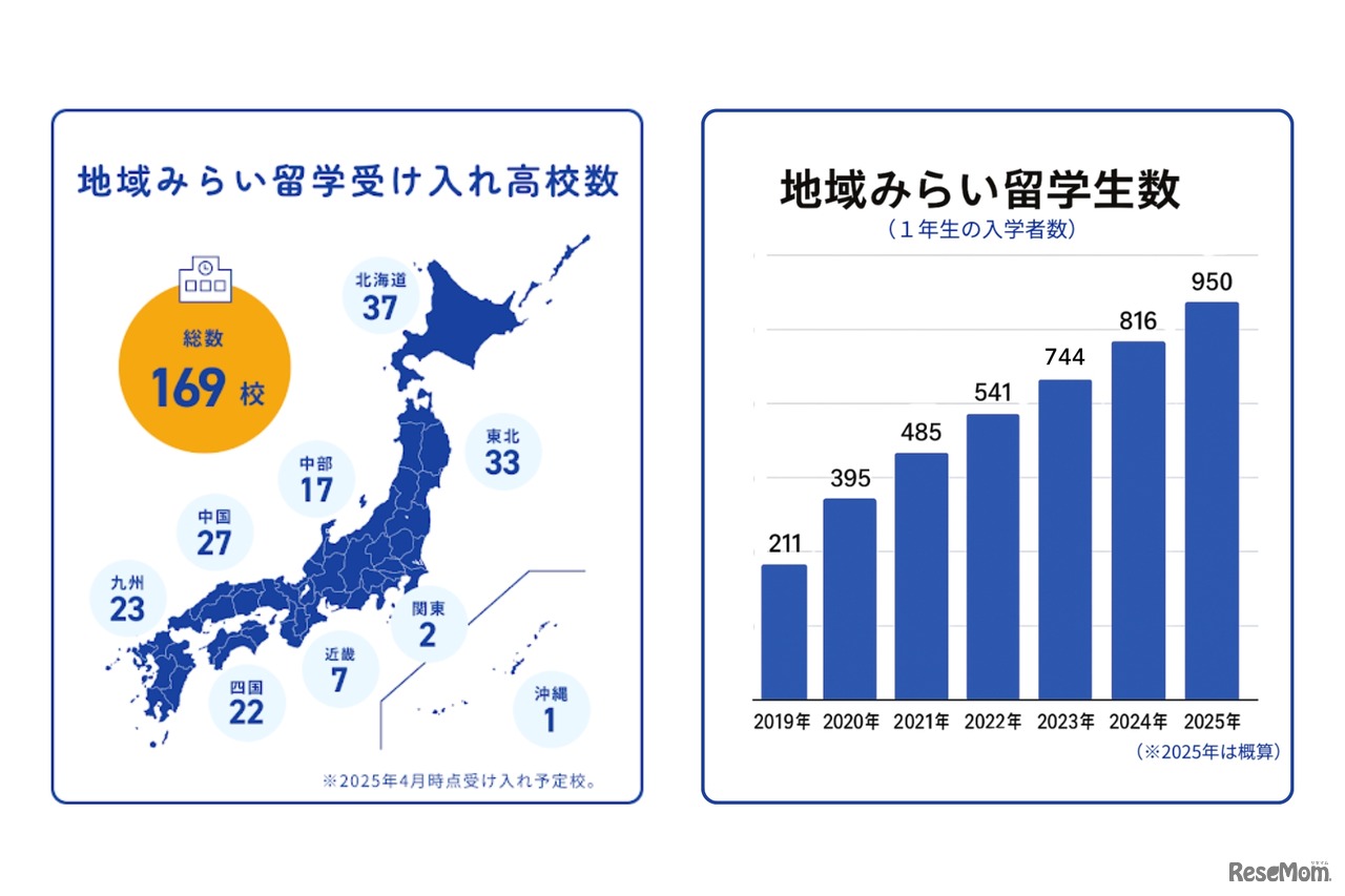 参加状況の推移