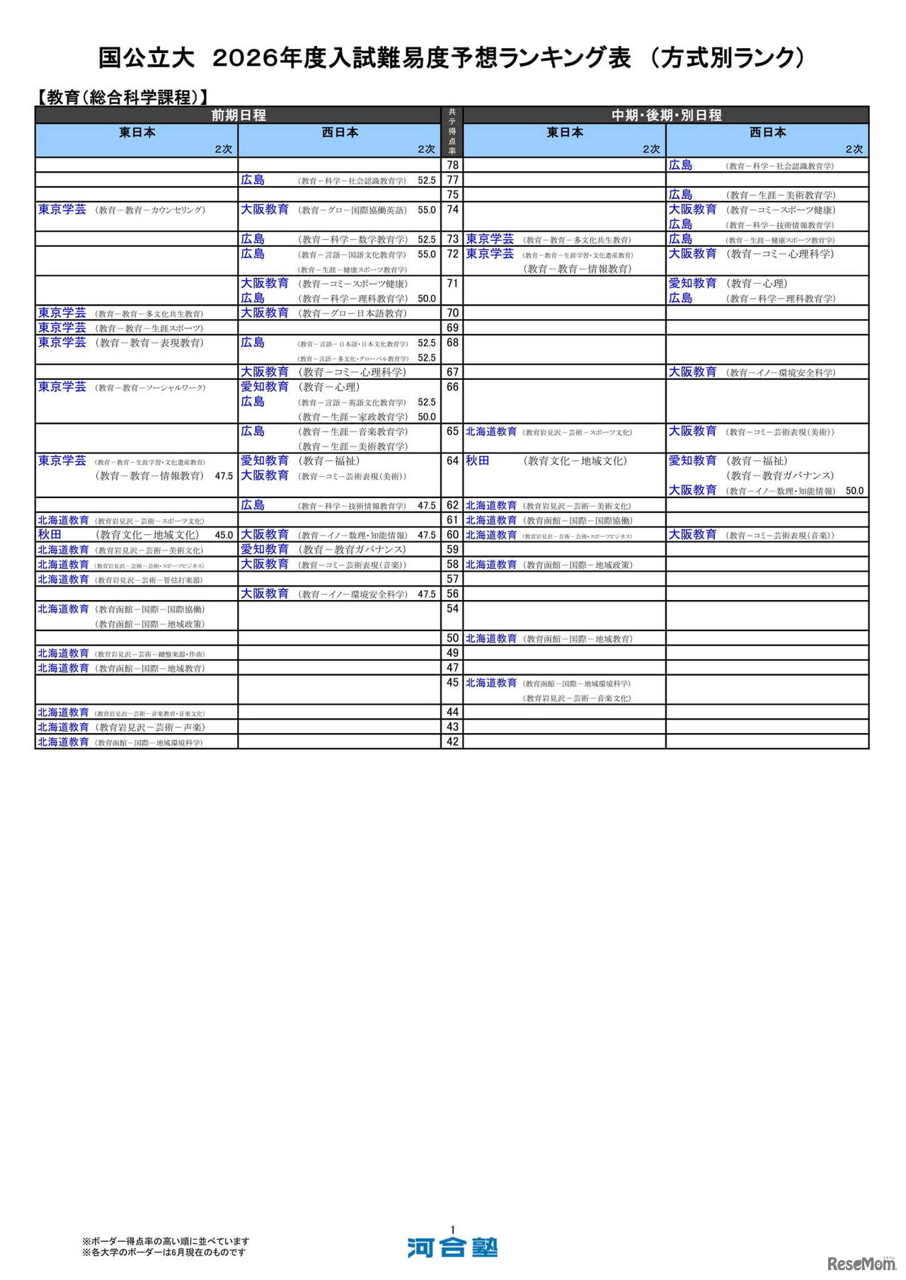 国公立大（教育-総合科学課程）