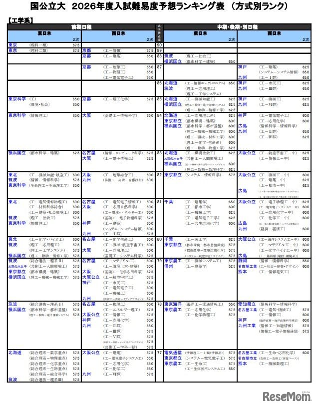 国公立大（工学系）