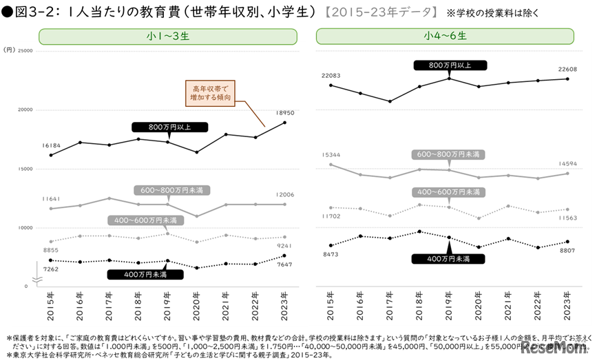 1人当たりの教育費（世帯年収別、小学生）