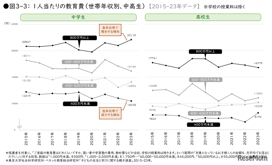 1人当たりの教育費（世帯年収別、中高生）