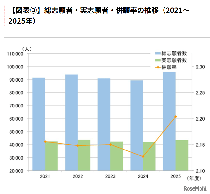 総志願者・実志願者・併願率の推移（2021～2025年）