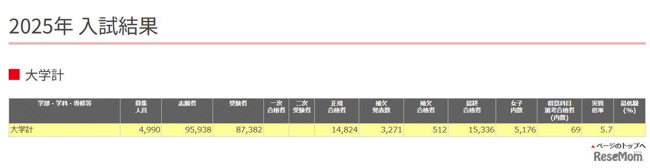 2025年度の入試結果