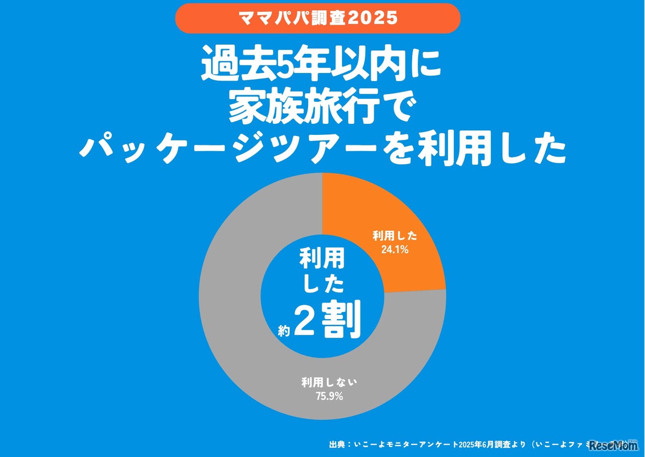 過去5年以内における家族旅行のパッケージツアー利用