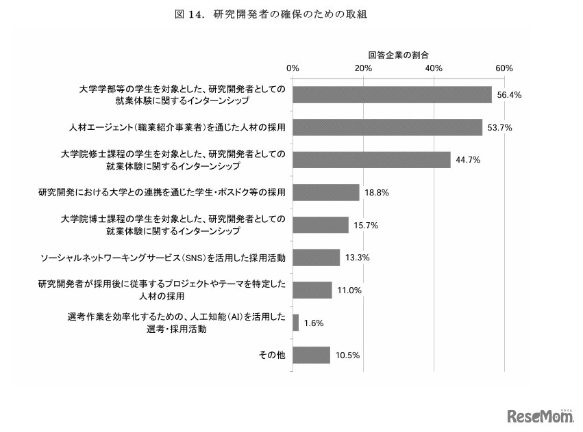 研究開発者の確保のための取組み