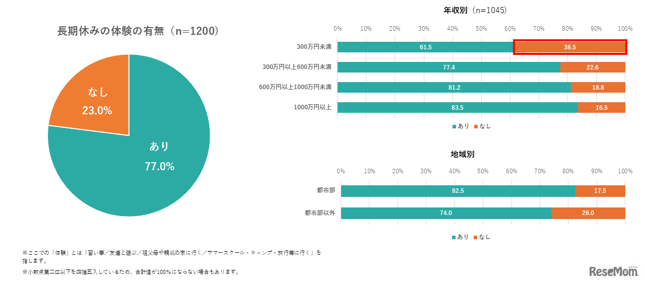 長期休みの体験の有無