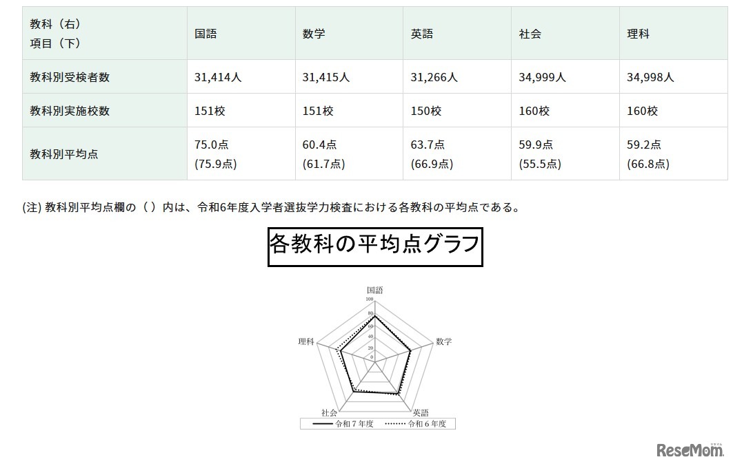 2025年度東京都立高等学校入学者選抜学力検査結果に関する調査の結果概要