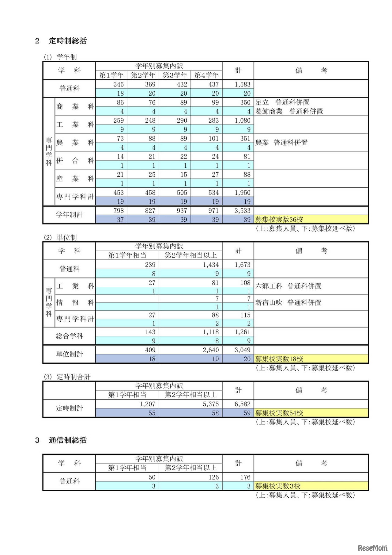 令和7年度 第2学期転学・編入学募集　学科・学年別募集状況（定時制・通信制総括）