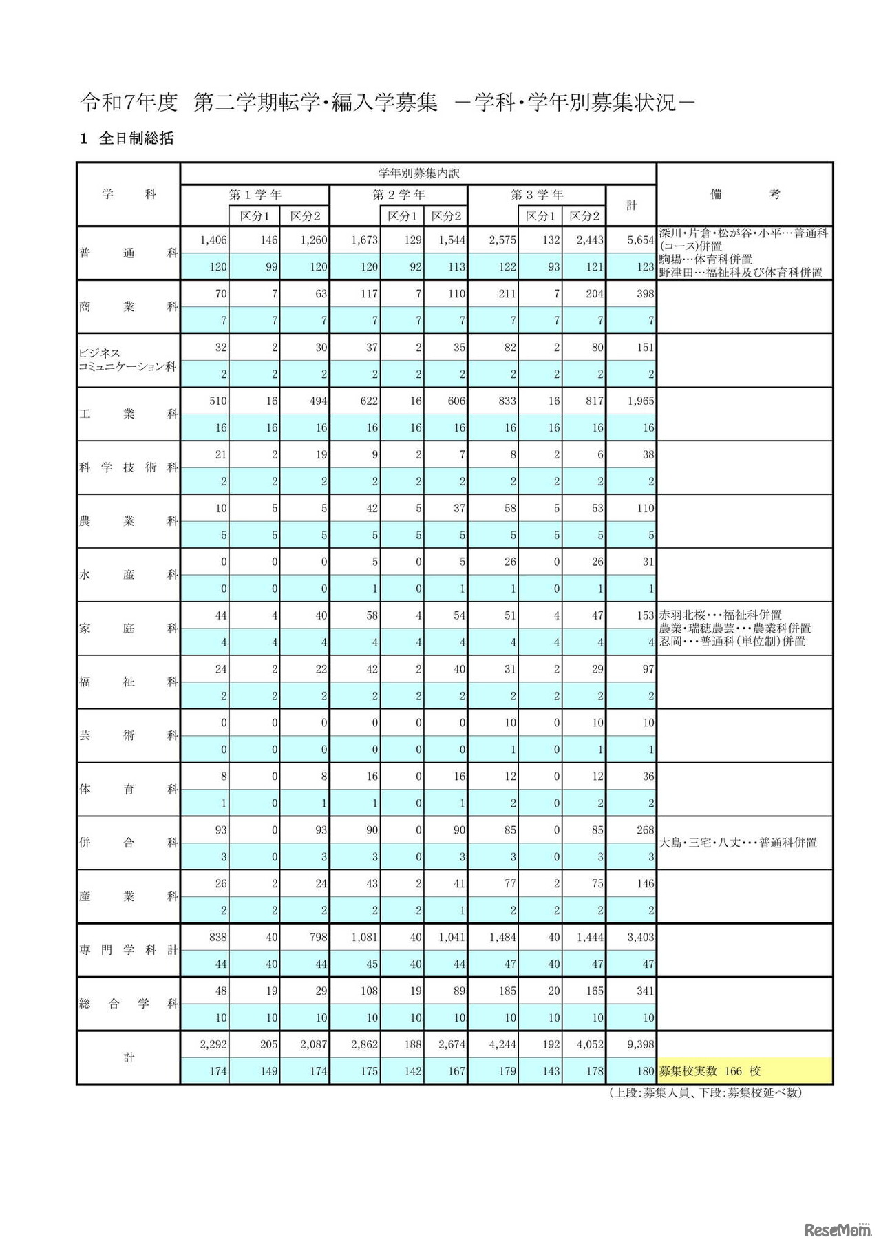 令和7年度 第2学期転学・編入学募集　学科・学年別募集状況（全日制総括）
