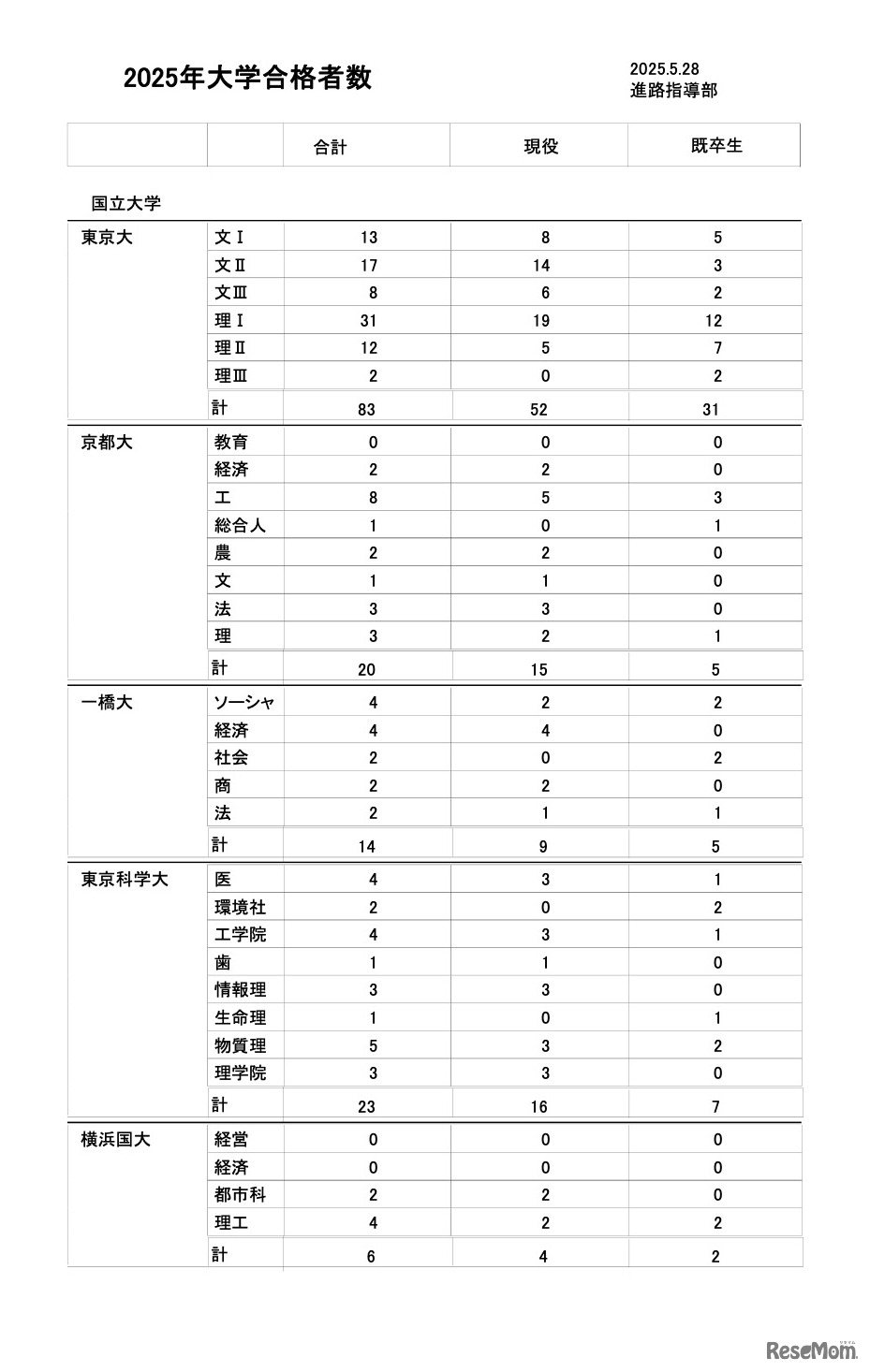 2025年大学合格者数（一部）