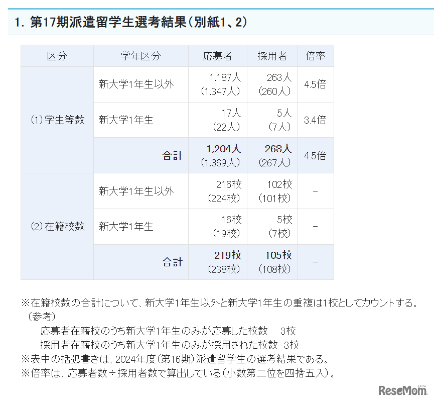 2025年度第17期大学生等対象「トビタテ！留学JAPAN 新・日本代表プログラム」選考結果