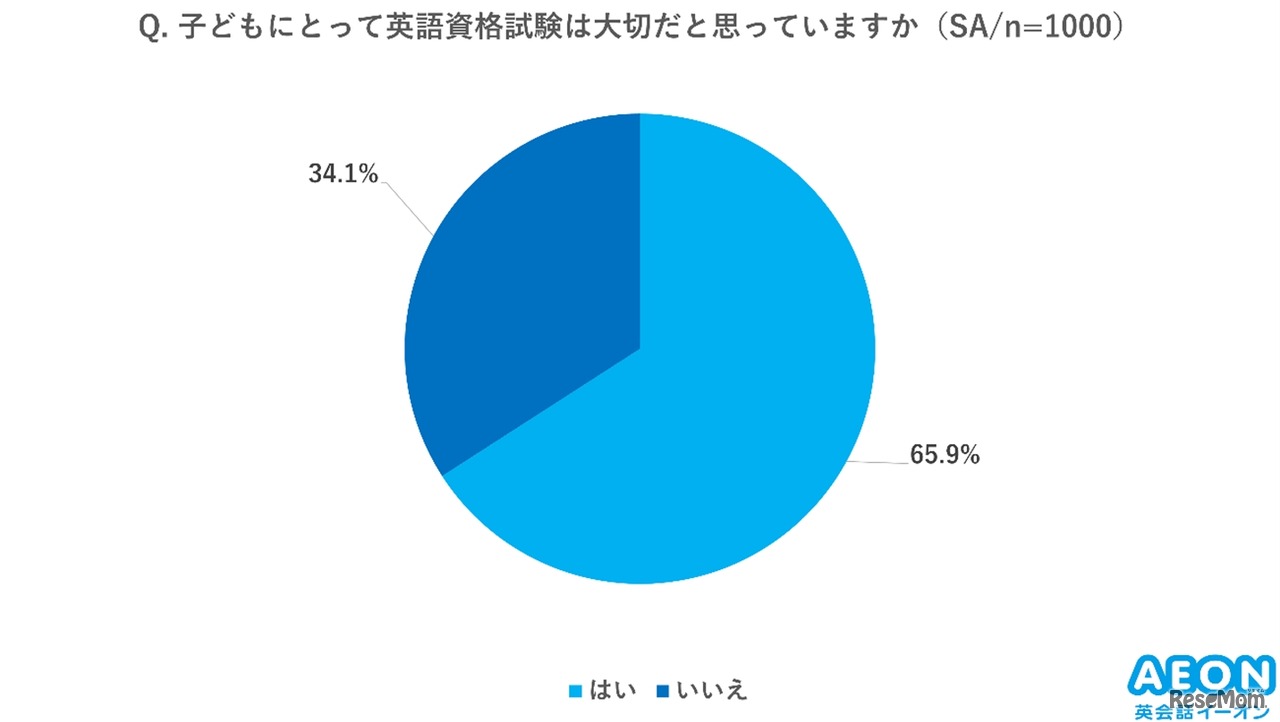 英語資格試験は大切だと思っていますか？