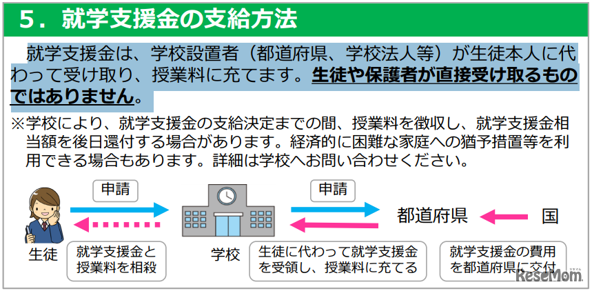 就学支援金の支給方法