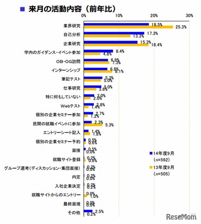 （学生調査）来月の活動内容