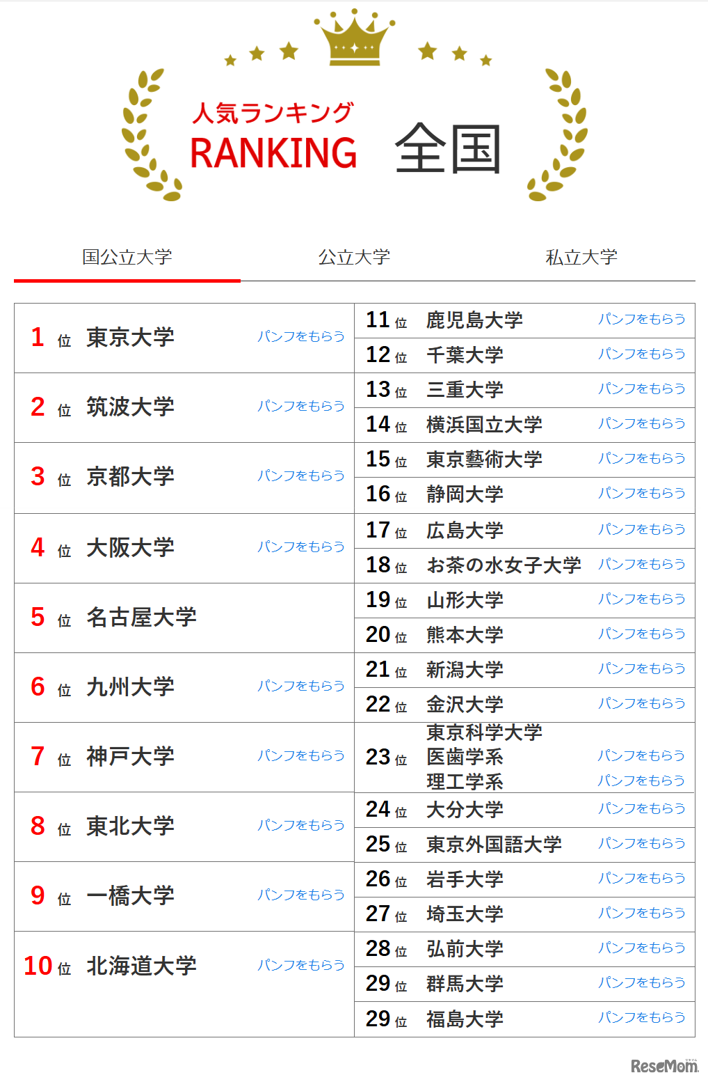 人気ランキング全国版（2025年6月30日）国公立大学