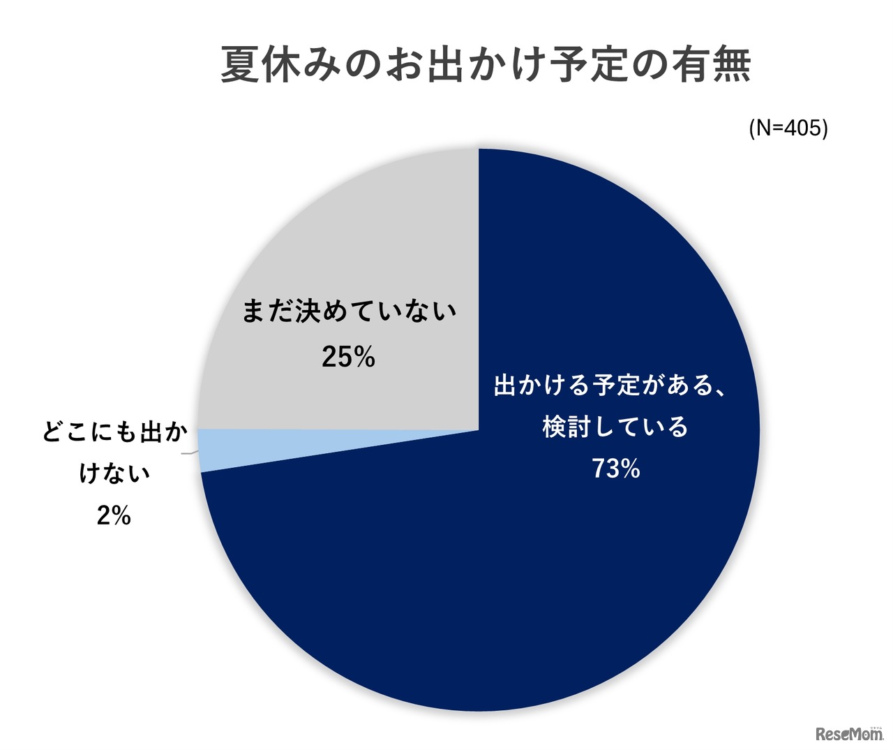夏休みに出かける予定の有無