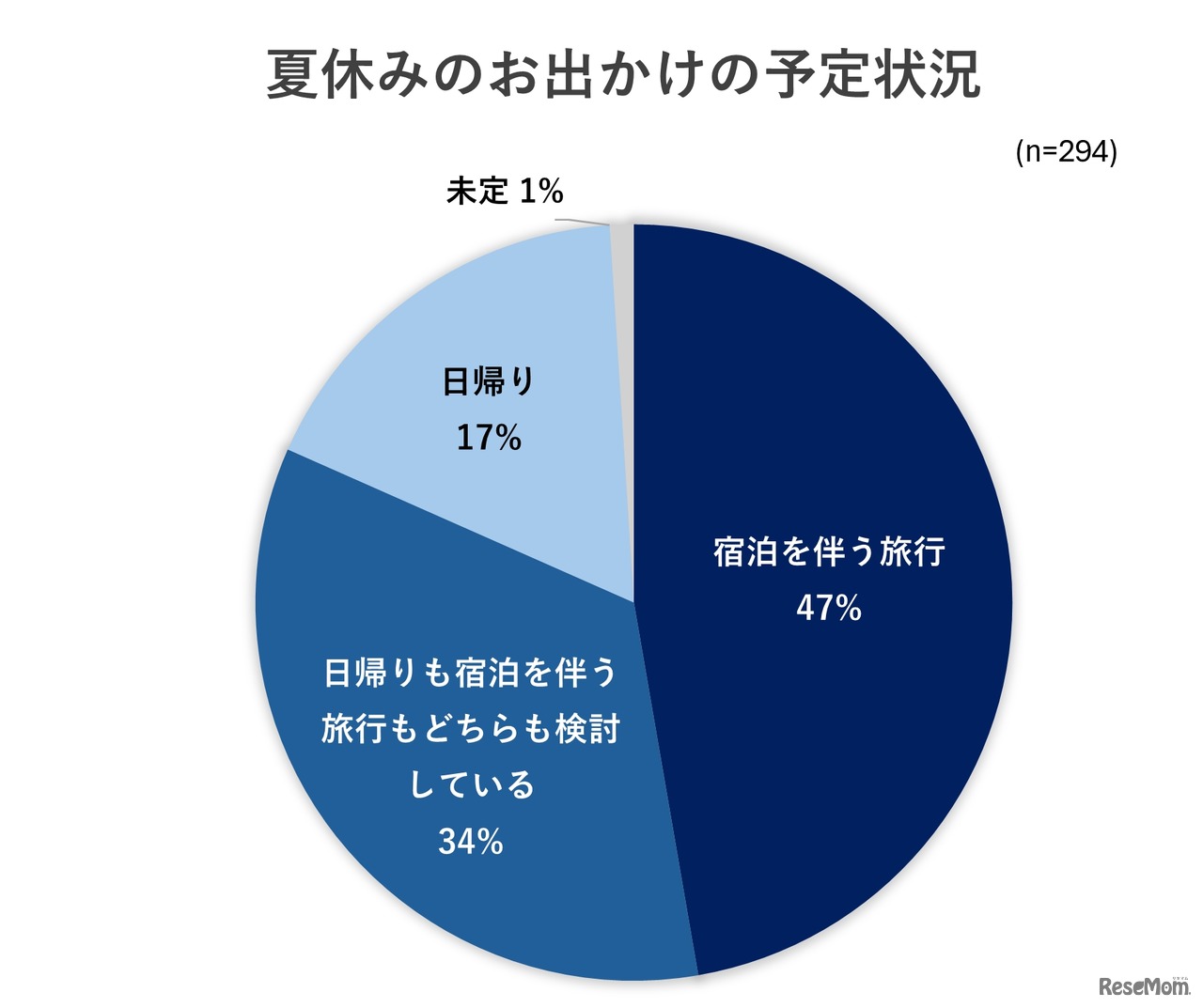 夏休みのお出かけの予定状況