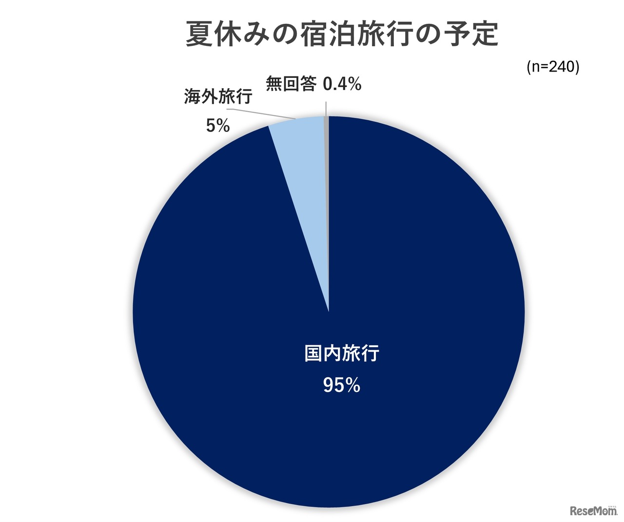 夏休みの宿泊旅行の予定