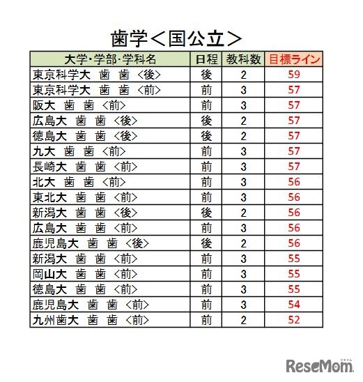 大学別合格目標ライン＜国公立＞歯学系