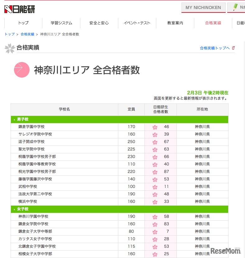 合格実績・神奈川エリア（2月3日午後2時現在）