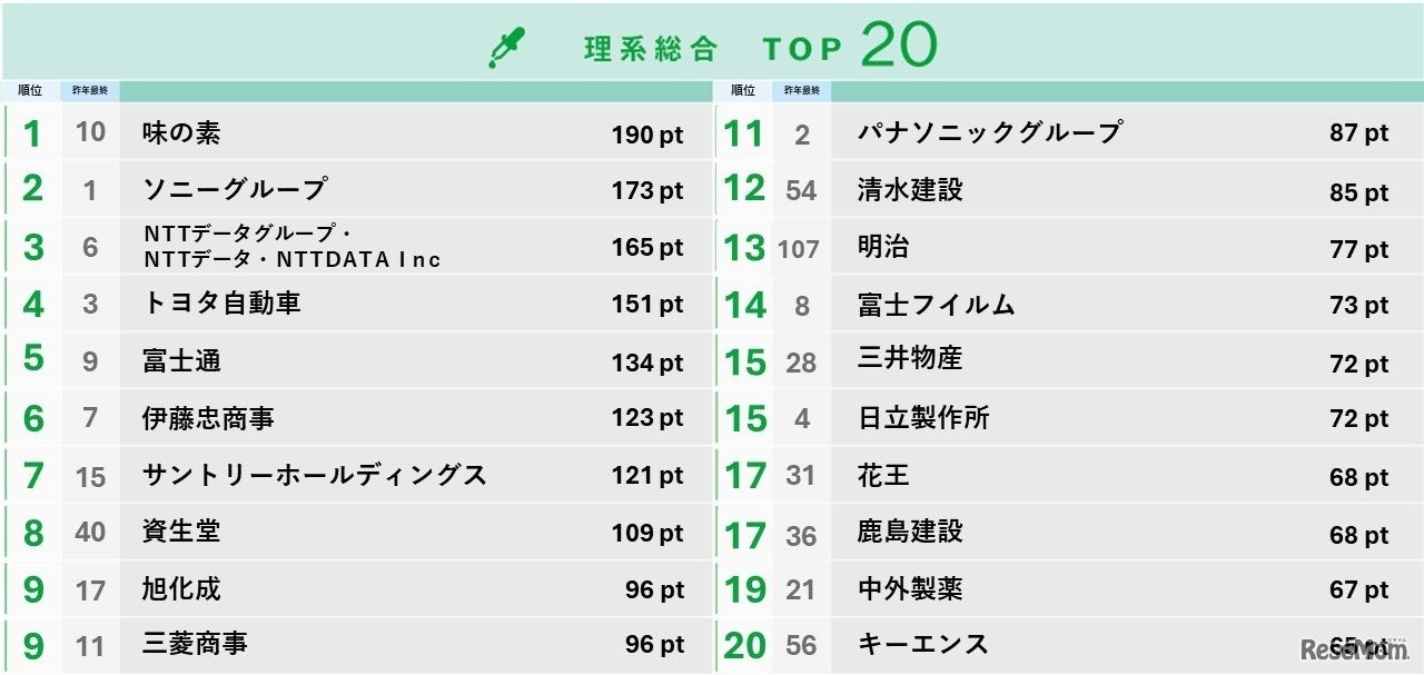 大学生が選ぶ就職人気企業ランキング…文系TOP2は商社