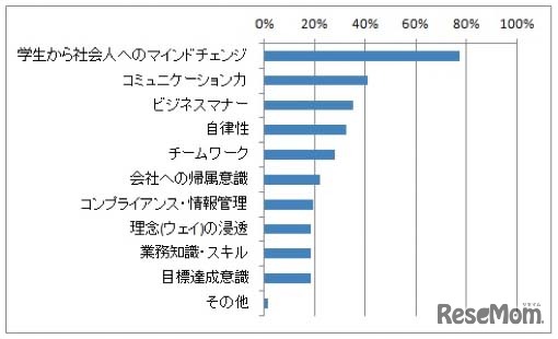 入社時導入研修の目的として重要なテーマ