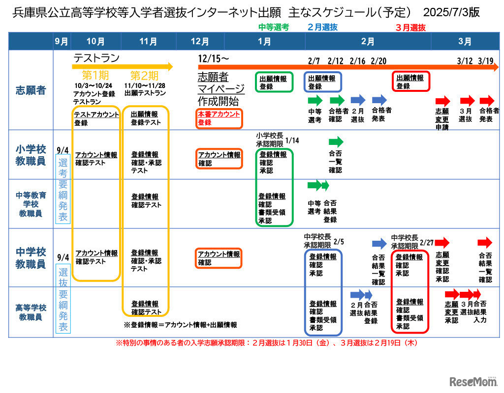 兵庫県公立高等学校等入学者選抜インターネット出願おもなスケジュール（予定）、2025年7月3日版