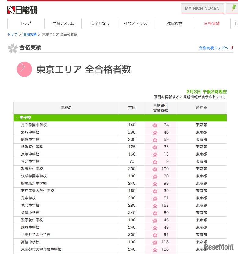 合格実績・東京エリア（2月3日午後2時現在）