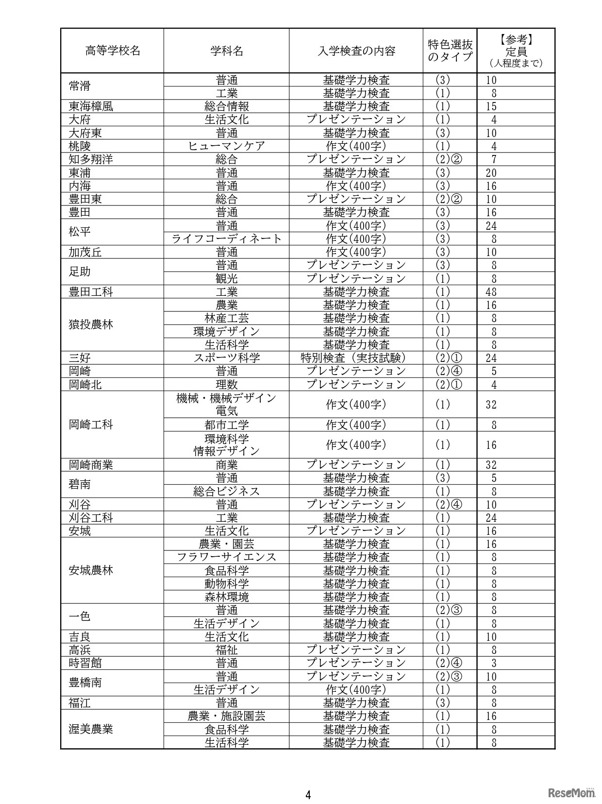 特色選抜の実施