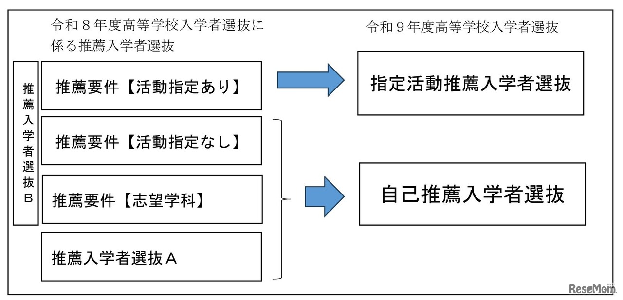 県立高校入学者選抜に係る自己推薦入学者選抜の導入