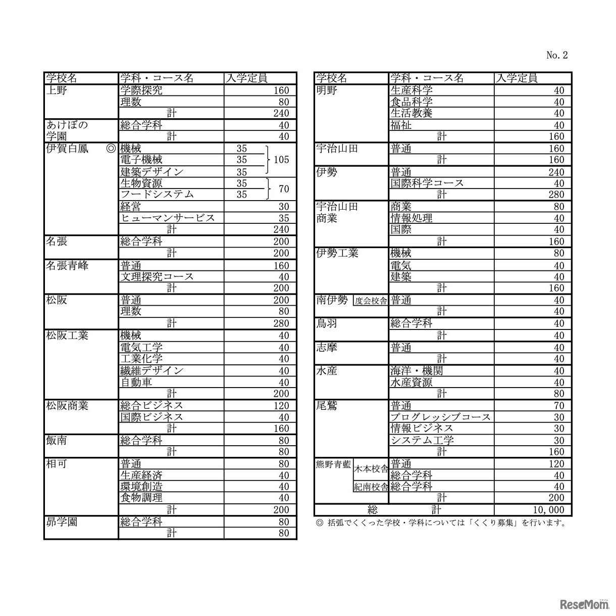 令和8年度三重県立高等学校入学定員（高校別の定員）
