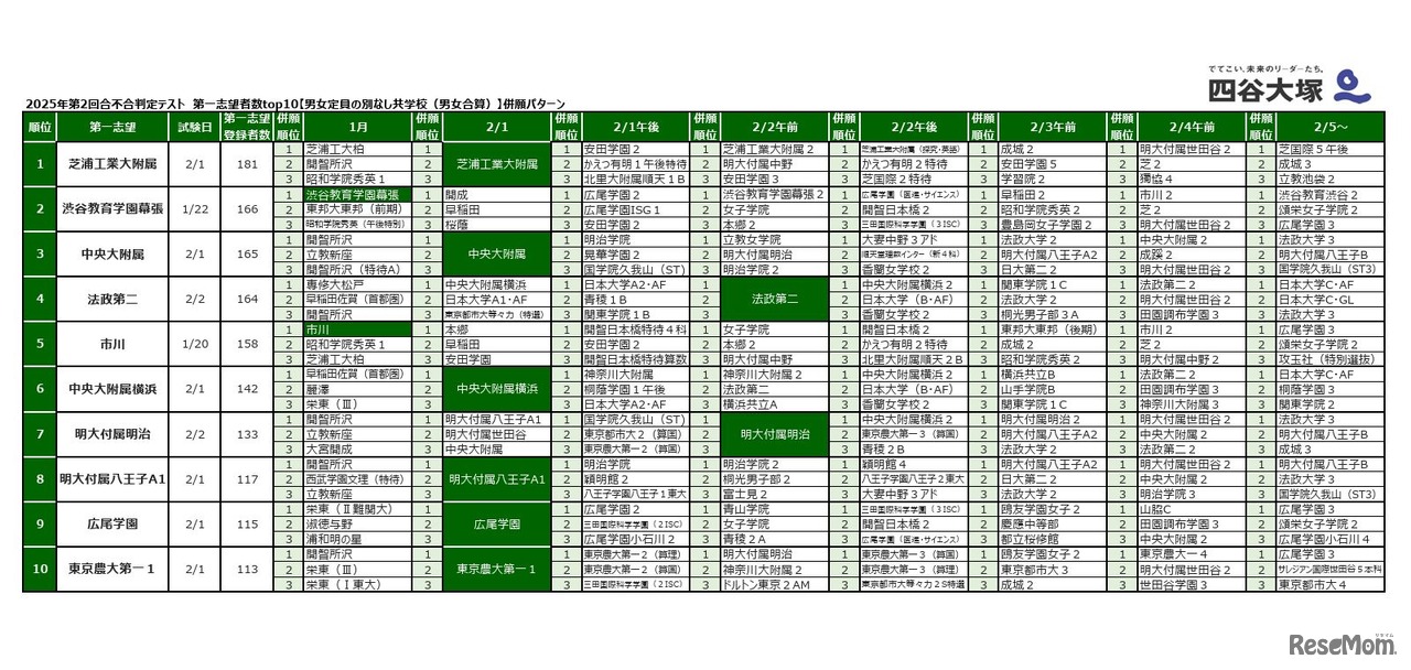 2025年第2回合不合判定テスト 第一志望者数top10【男女定員の別なし共学校（男女合算）】併願パターン