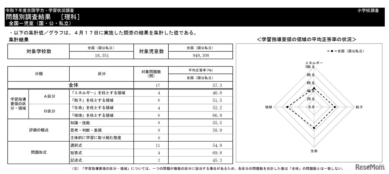 小学校理科の集計結果