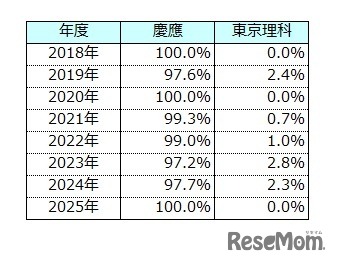 大学全体比較　慶應vs東京理科