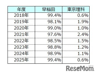 大学全体比較　早稲田vs東京理科