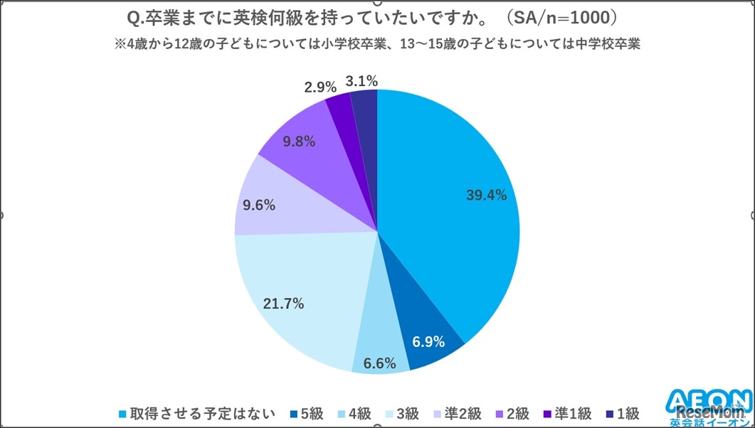 子供の卒業までに英検何級をもっていたいか