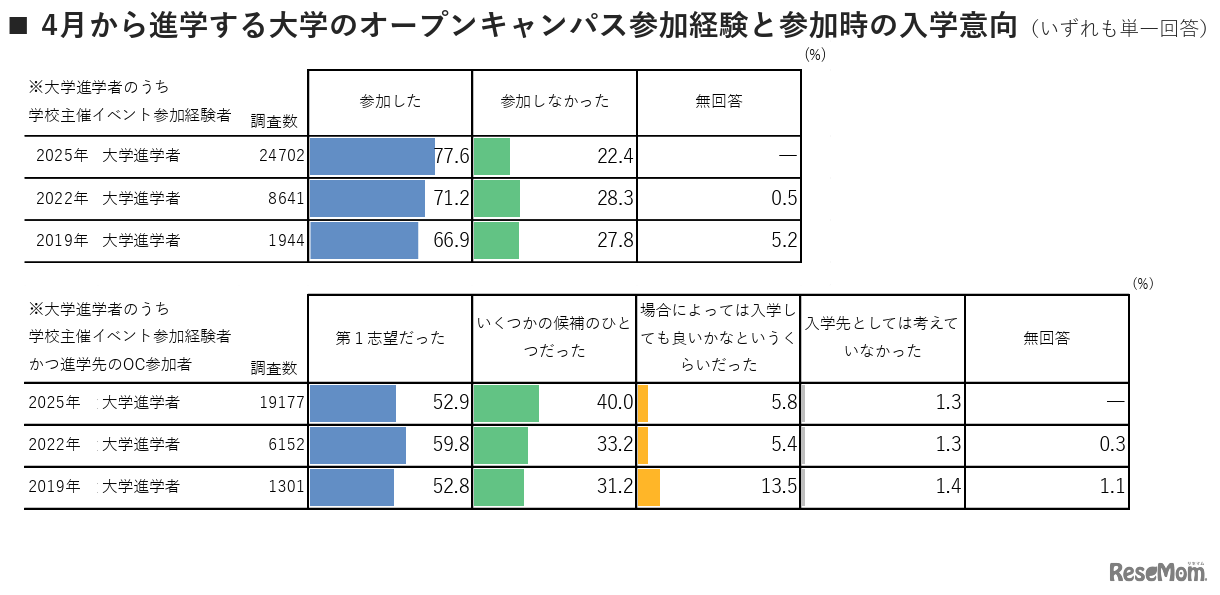 4月から進学する大学のオープンキャンパス参加経験と参加時の入学意向