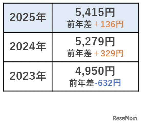 ひと月のお小遣い平均金額「5,415円」直近3年間で最高額に