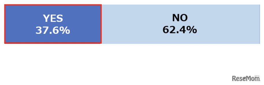 【高校生】保護者の方とお小遣いに限らずお金の話をしますか？