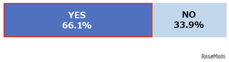 【保護者】お子様とお小遣い以外のお金の話をしますか？