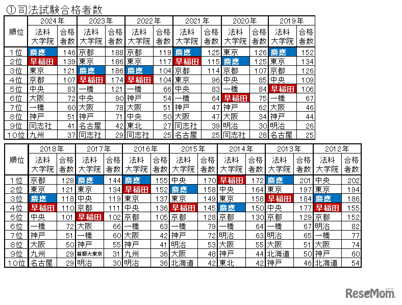 司法試験合格者数